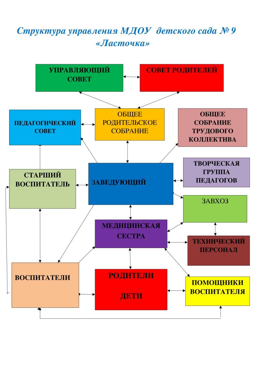 МОДЕЛЬ Структура управления МДОУ детского сада1 1